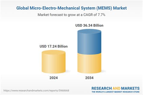 Global Micro Electro Mechanical System MEMS Research