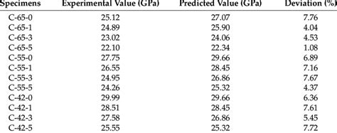 Comparisons Of Theoretical And Experimental Effective Elastic Modulus