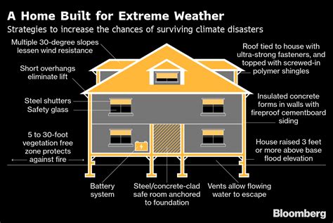 How Homes Are Being Built Raised To Withstand Extreme Weather