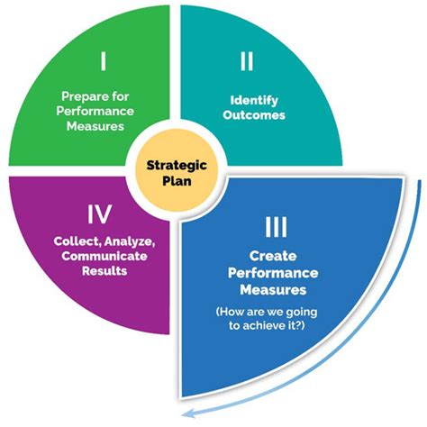 Measuring Performance