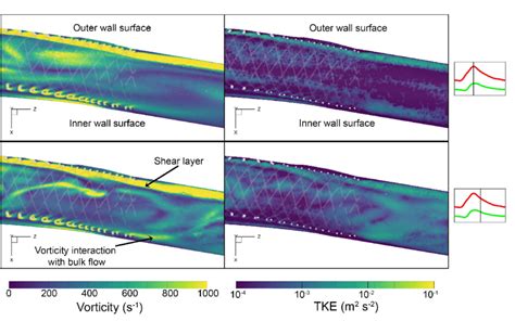 Contour Plots Of Vorticity Magnitude Left And Turbulent Kinetic