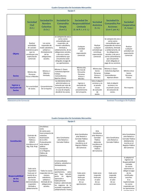 Cuadro Comparativo De Tipos De Sociedades