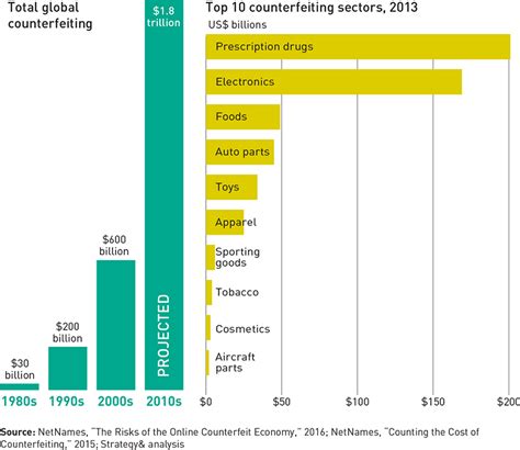 S B Trend Watch The Rise Of Counterfeiting