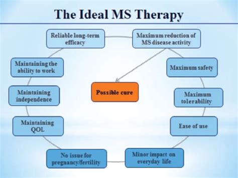 Multiple Sclerosis Therapies Market Report Definitions