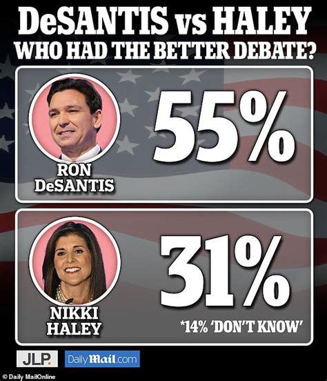 Ron DeSantis declared the WINNER over Nikki Haley in Daily Mail's snap poll of the most crucial ...