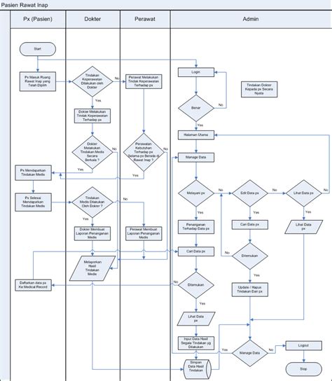 Contoh Flowchart Rumah Sakit Nathan Scott