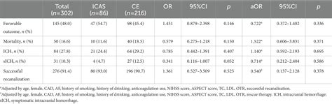 Frontiers Outcome After Endovascular Treatment For Acute Ischemic