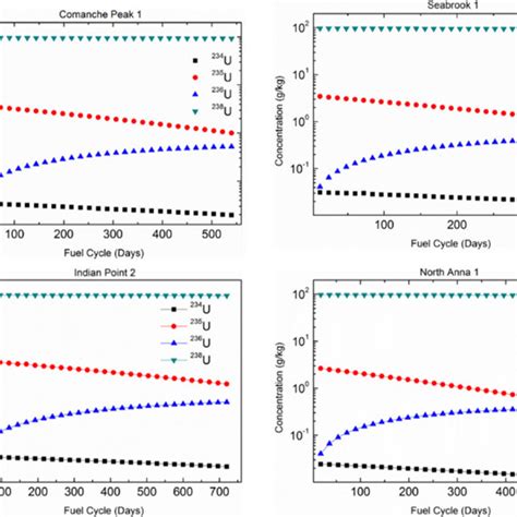 Isotopic Ratio Of Plutonium In Nuclear Reactors During The Fuel Cycle