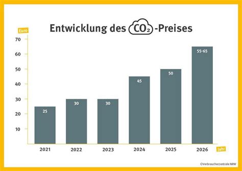 Entwicklung Des Co Preises