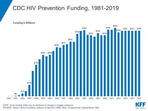 Centers For Disease Control And Prevention Cdc Hiv Prevention Funding 1981 2019 Kff