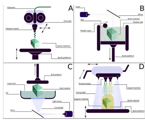 Three Dimensional Printing Techniques Suitable For Working With