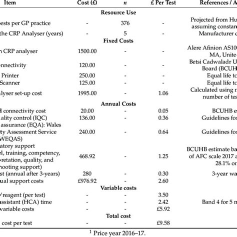 Cost Of Point Of Care Poc C Reactive Protein Crp Testing According