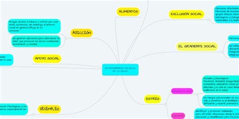 Determinantes Sociales De La Salud Mindmeister Mapa Mental