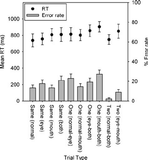 Mean Response Times Rts In Millseconds And Error Rates Percentages