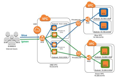 Load Balancers Index