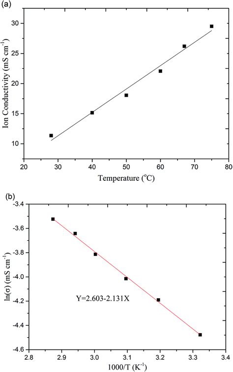 Ionic Conductivity A And Arrhenius Plot B Of The Qasebs With Oh