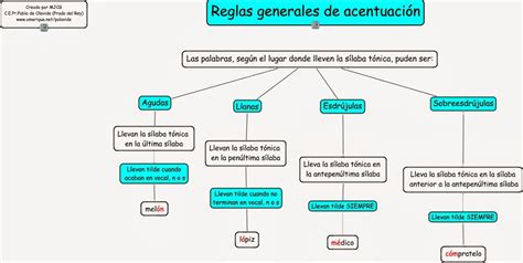 Aula Nube Reglas AcentuaciÓn