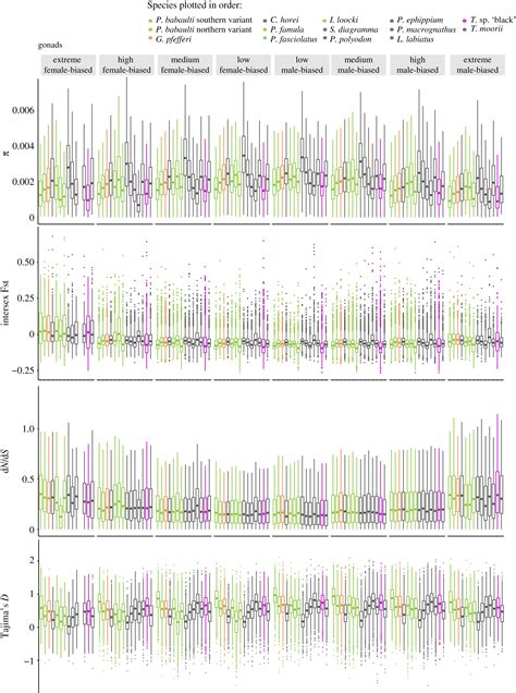 Sex Biased Gene Expression And Recent Sex Chromosome Turnover