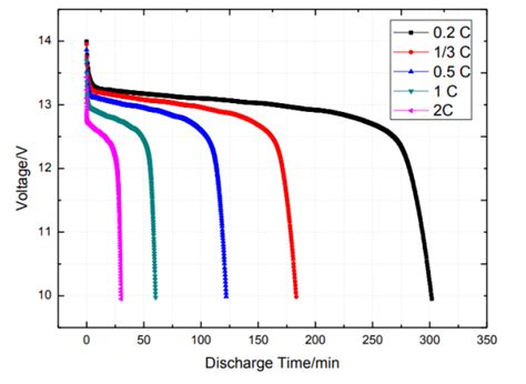 Lifepo Battery Discharge And Charge Curve Brava