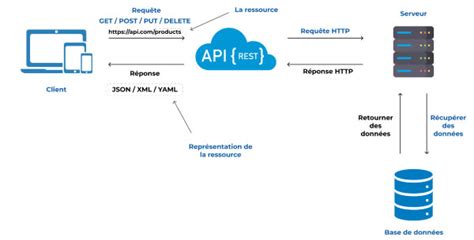 API Rest comment ça fonctionne et pourquoi lutiliser