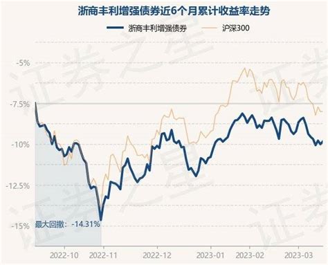 3月15日基金净值：浙商丰利增强债券最新净值18204，涨037重仓股投资次数