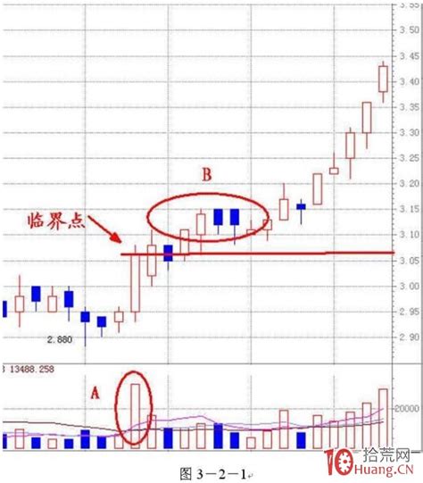 一个真正成熟的短线客，量价分析才是捕捉上涨趋势的基石（图解）2拾荒网专注股票涨停板打板技术技巧进阶的炒股知识学习网