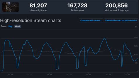 New World Commanded Steam Charts With Impressive Numbers