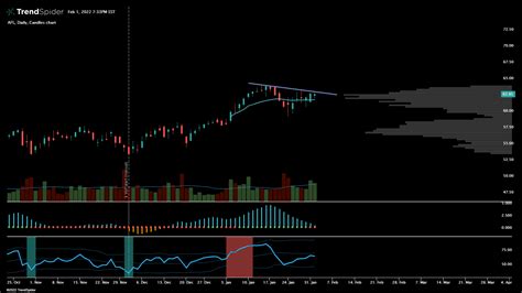 Afl Daily Candlestick Chart Published By Matthew Delao On Trendspider