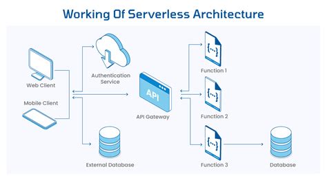 Serverless Computing Transforming The Future Of Cloud Services Vpsie