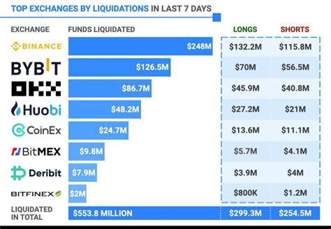 Top Exchanges By Liquidations In Last 7 Days The Vast Ma CRYPTO