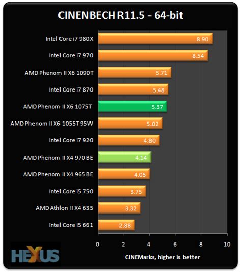 Review: AMD Phenom II X6 1075T and Phenom II X4 970 Black Edition CPUs ...