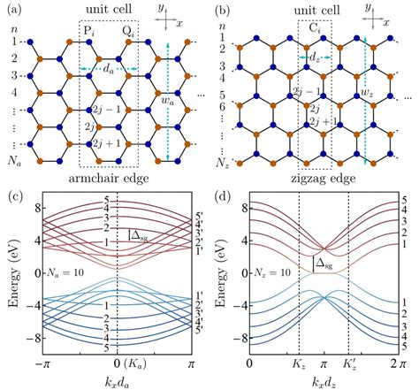 A B Structure Of Graphene Nanoribbons With A Armchair Edges And