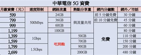 首波 5G 資費比一比中華電信台灣大哥大誰最划算 自由電子報 3C科技