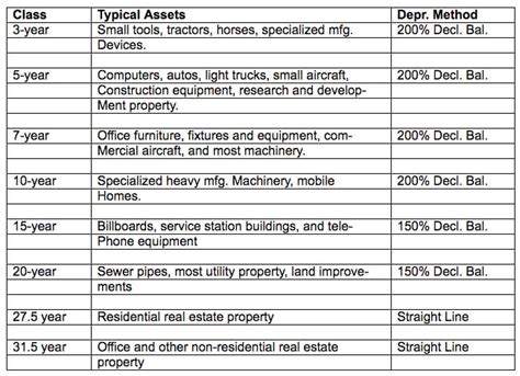 Irs Depreciation Tables In Excel Cabinets Matttroy