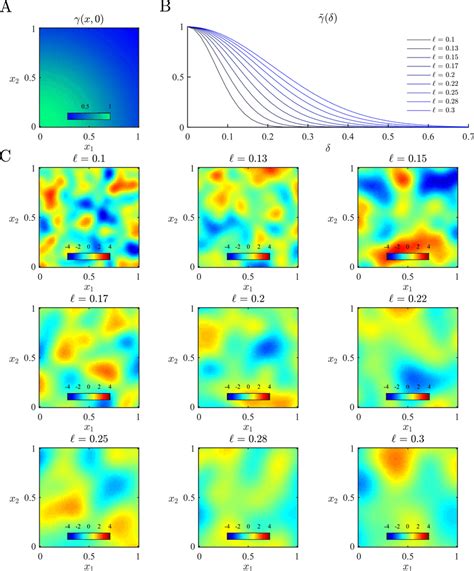 Realizations Of Gaussian Random Fields With Gaussian Covariance