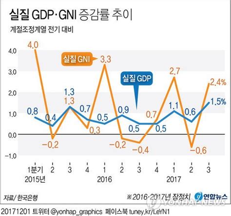 3분기 Gdp 15 깜짝 성장7년 만에 최고종합 네이트 뉴스