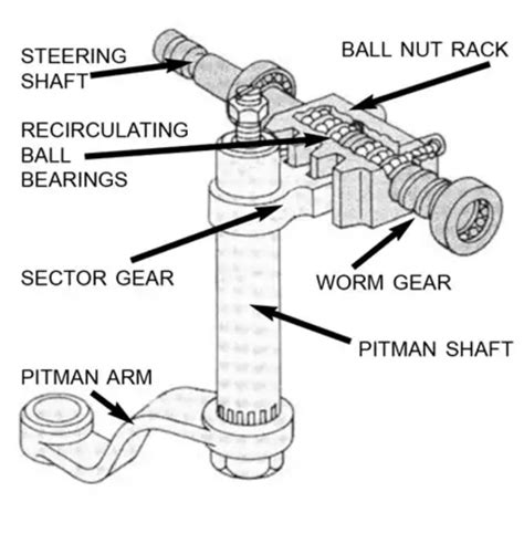 Steering System In Automobile Steering System Components And Types Of