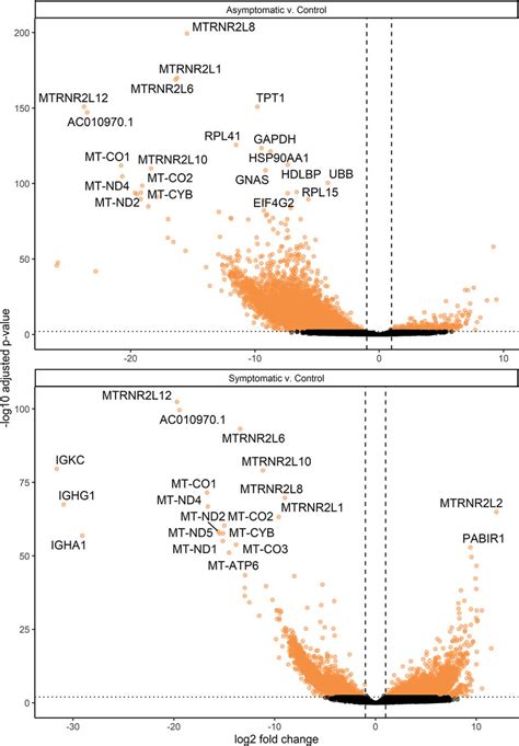 Global Gene Expression Analysis Volcano Plots Showing Differentially