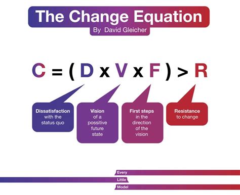 Episode 3: The Change Equation — Every Little Model