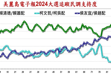 美麗島民調／談違建哽咽無效？ 賴蕭配4成支持曇花一現 Udn2024總統立委選舉