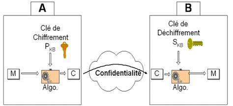 5 Confidentialité d un système asymétrique Download Scientific Diagram