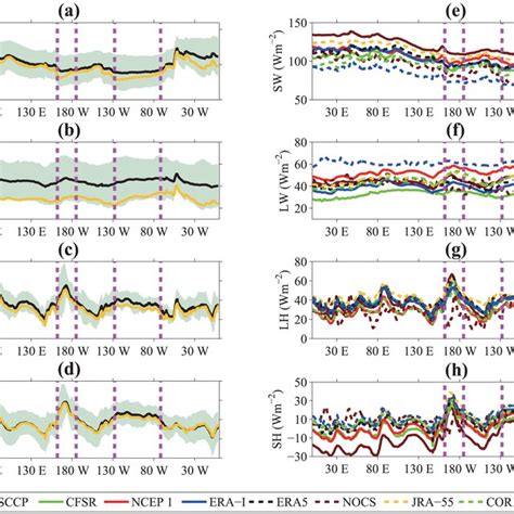 A The Meridional Mean Climatologies Of The Qnet Black QSW Red