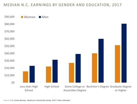 Q1 The Graph Below Shows The Median Earning Of Men And Women According