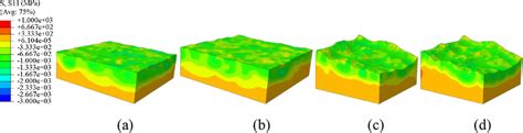 Distributions Of The Residual Stresses Induced By Shot Peening With