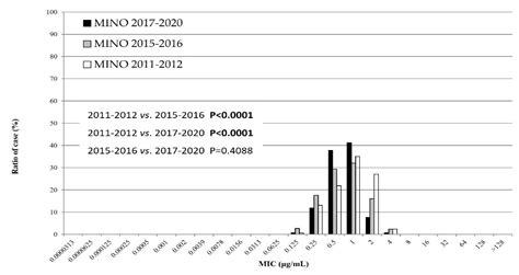 Microorganisms Free Full Text Recent Trend Of Antimicrobial