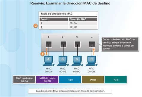 Tabla De Direcciones Mac Ccna V