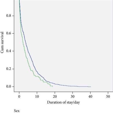 Kaplan Meier Curves Of Sex Difference Of Hospitalisation Duration Among