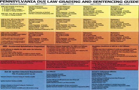 Pa Dui Penalties Chart A Visual Reference Of Charts Chart Master