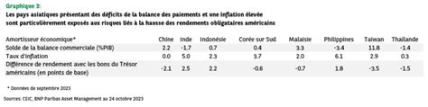 Cette semaine sur les marchés Limpact de la hausse des rendements