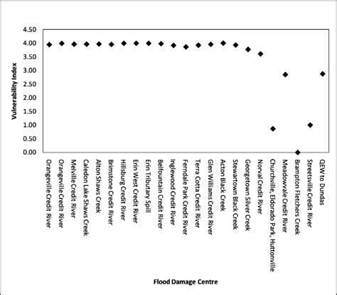 Criticality Vulnerability Index Credit River Watershed Download Scientific Diagram